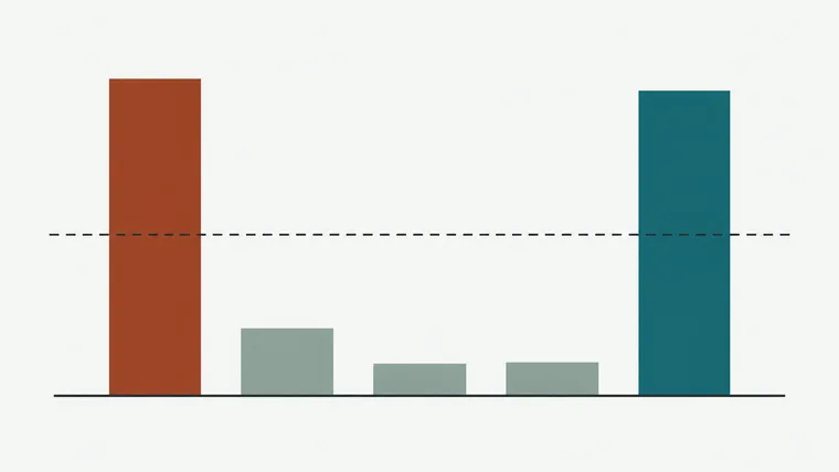 U-shaped bar chart: many five-star reviews, many one-star reviews, very little in between